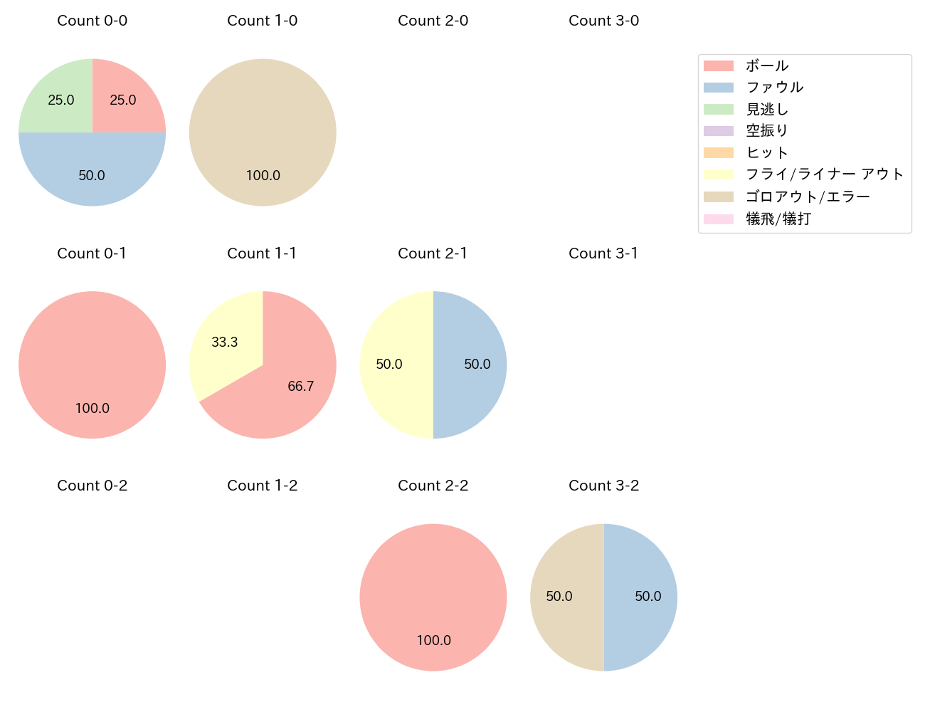 大城 卓三の球数分布(2024年10月)