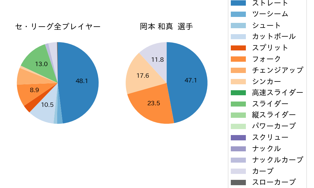 岡本 和真の球種割合(2024年10月)