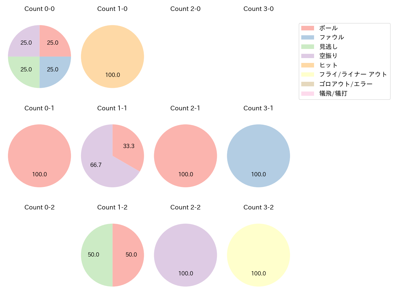 岡本 和真の球数分布(2024年10月)