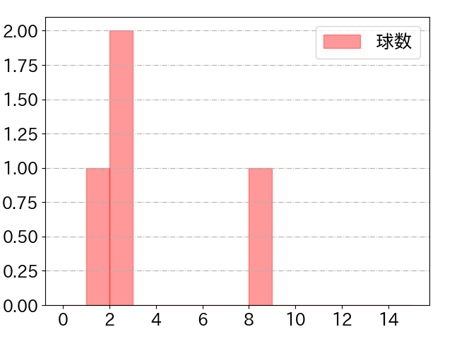 中山 礼都の球数分布(2024年10月)