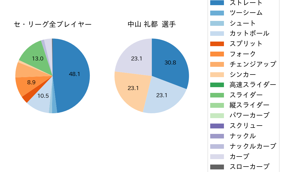 中山 礼都の球種割合(2024年10月)