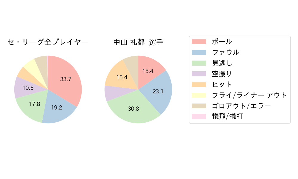 中山 礼都のNext Action(2024年10月)