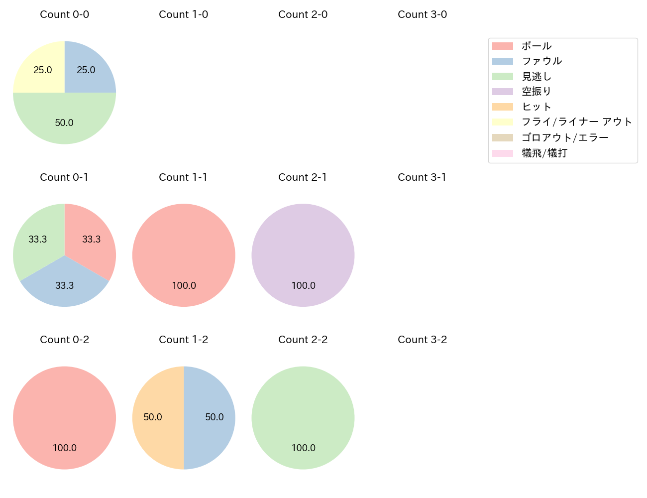 佐々木 俊輔の球数分布(2024年10月)