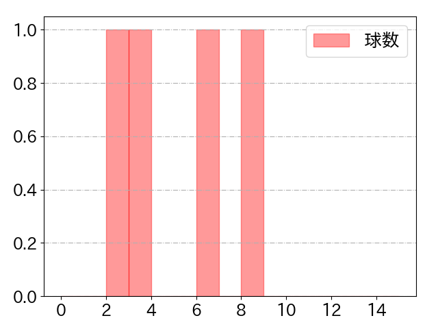 門脇 誠の球数分布(2024年10月)