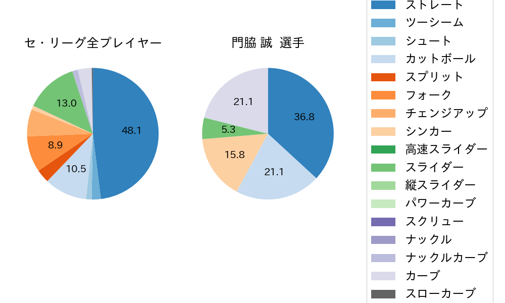 門脇 誠の球種割合(2024年10月)