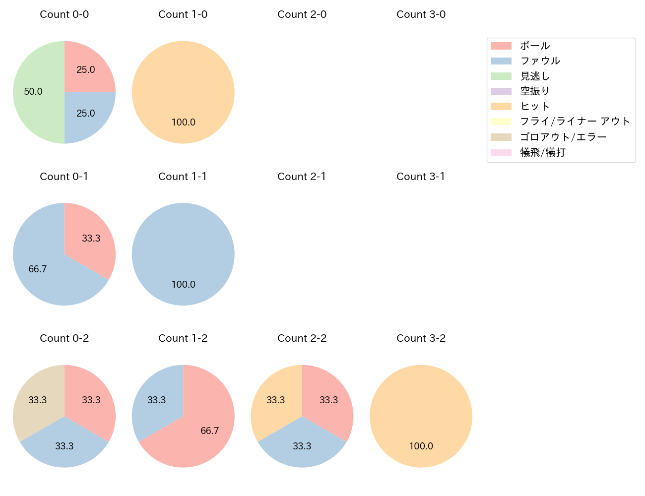 門脇 誠の球数分布(2024年10月)