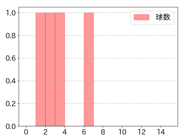 オコエ 瑠偉の球数分布(2024年10月)