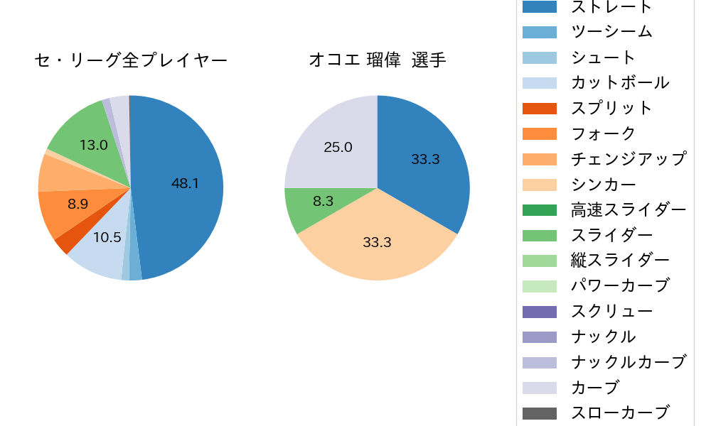 オコエ 瑠偉の球種割合(2024年10月)