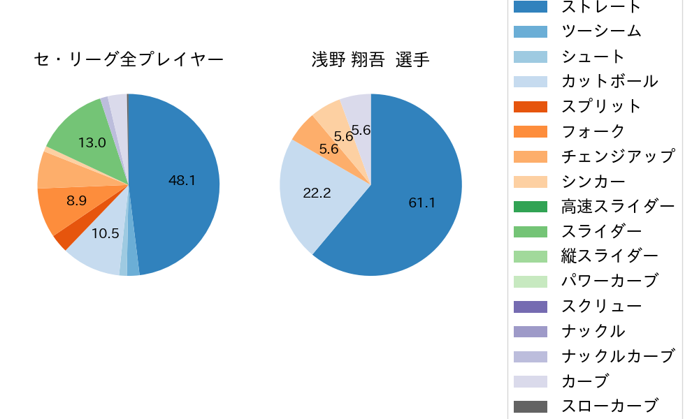 浅野 翔吾の球種割合(2024年10月)