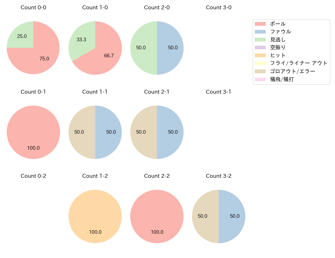 浅野 翔吾の球数分布(2024年10月)