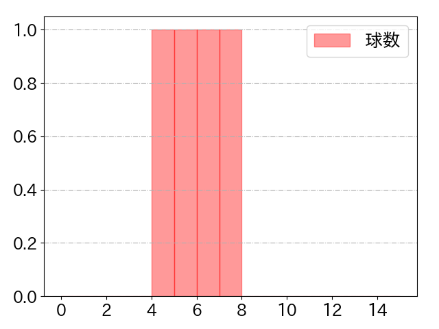 増田 大輝の球数分布(2024年ps月)