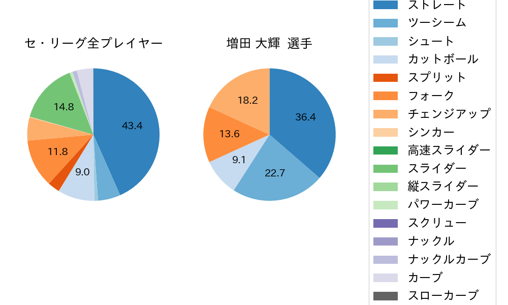 増田 大輝の球種割合(2024年ポストシーズン)