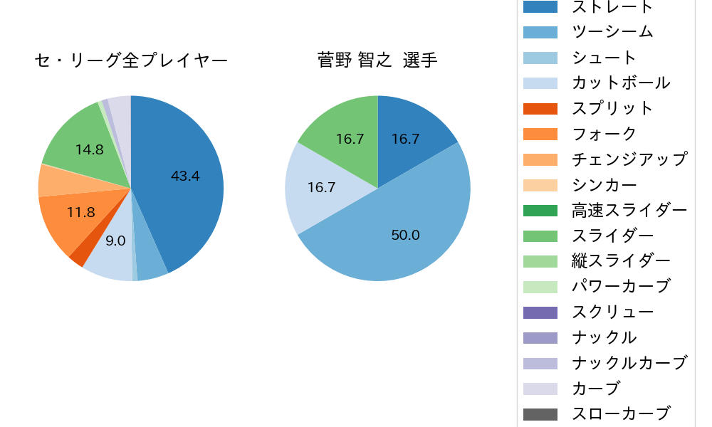 菅野 智之の球種割合(2024年ポストシーズン)