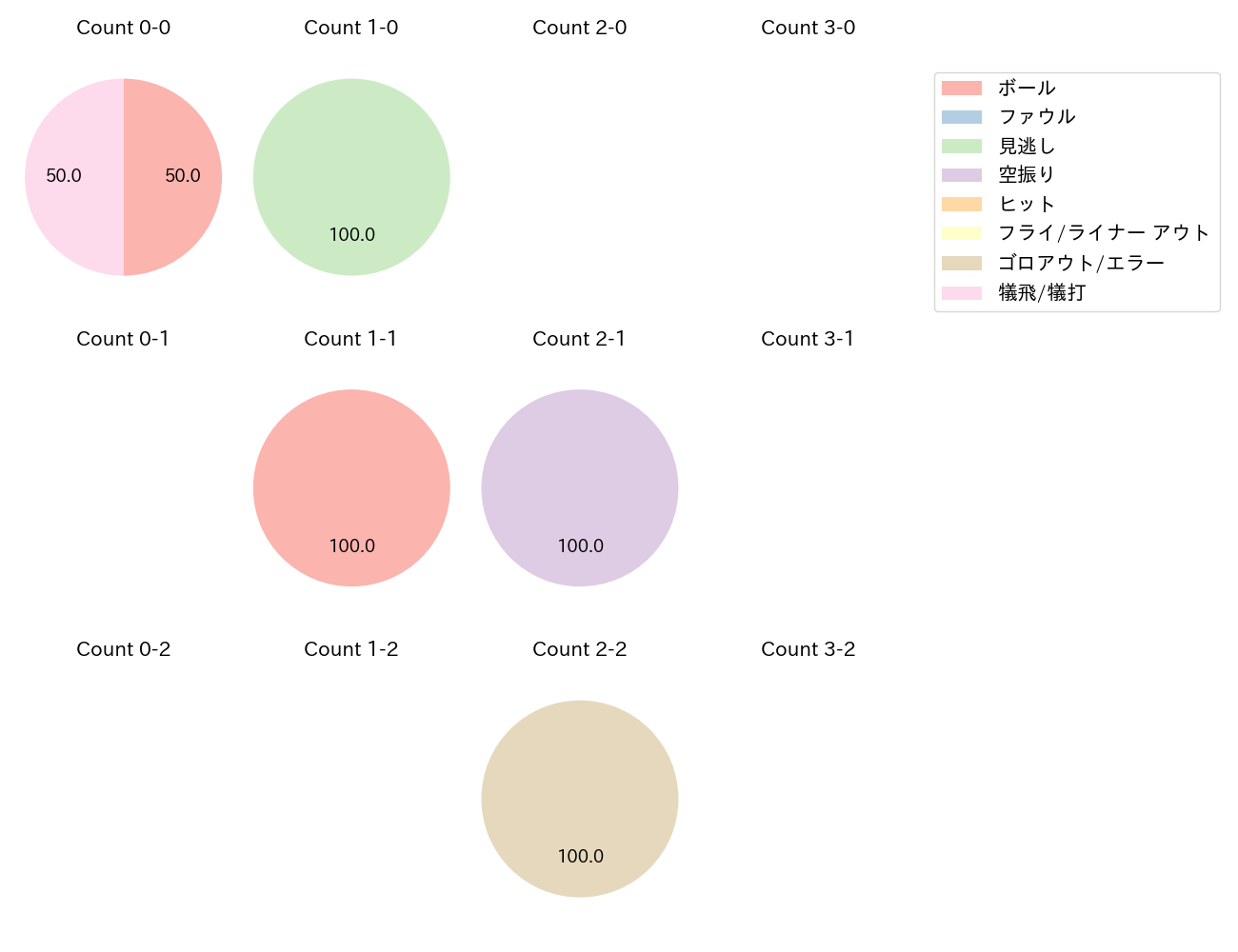 菅野 智之の球数分布(2024年ポストシーズン)