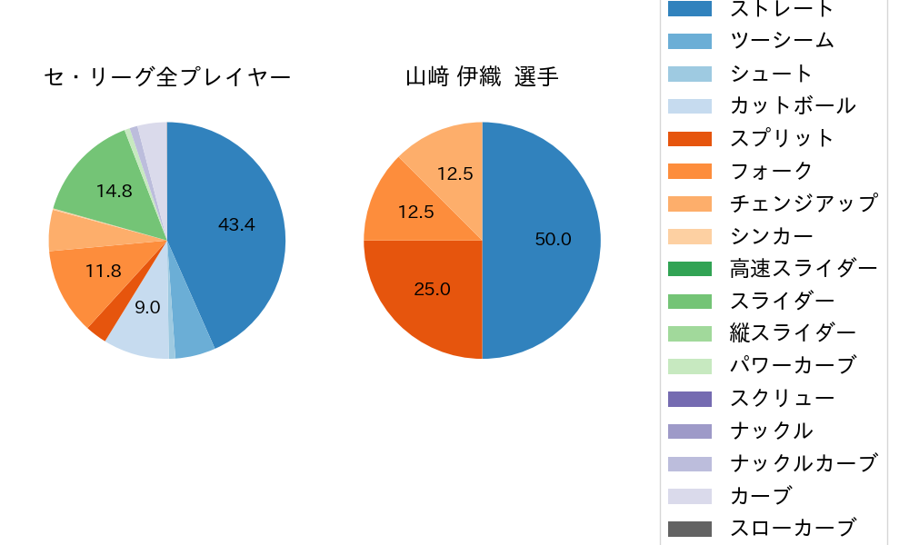 山﨑 伊織の球種割合(2024年ポストシーズン)