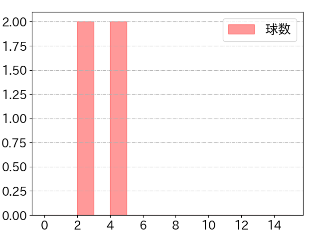 戸郷 翔征の球数分布(2024年ps月)