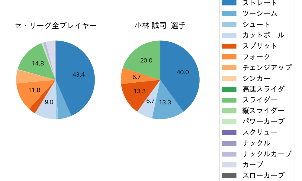 小林 誠司の球種割合(2024年ポストシーズン)