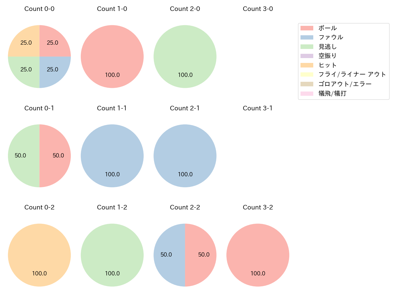 小林 誠司の球数分布(2024年ポストシーズン)