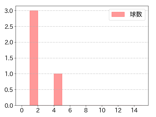 立岡 宗一郎の球数分布(2024年ps月)