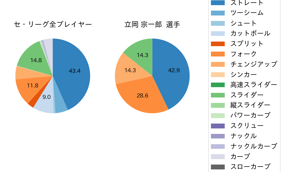 立岡 宗一郎の球種割合(2024年ポストシーズン)