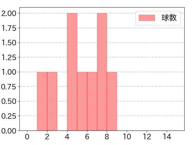 大城 卓三の球数分布(2024年ps月)