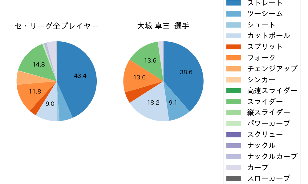 大城 卓三の球種割合(2024年ポストシーズン)