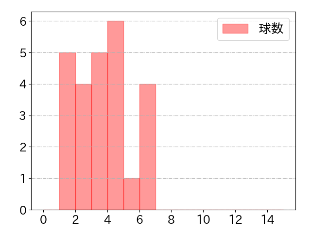 岡本 和真の球数分布(2024年ps月)