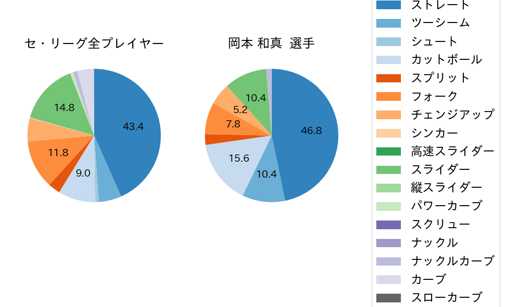 岡本 和真の球種割合(2024年ポストシーズン)