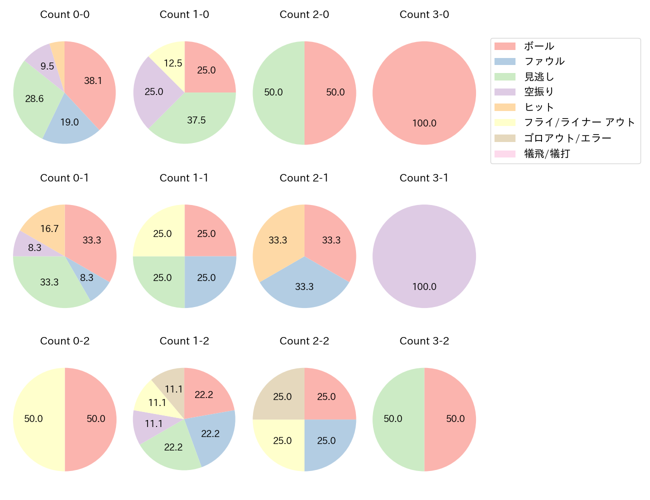 岡本 和真の球数分布(2024年ポストシーズン)