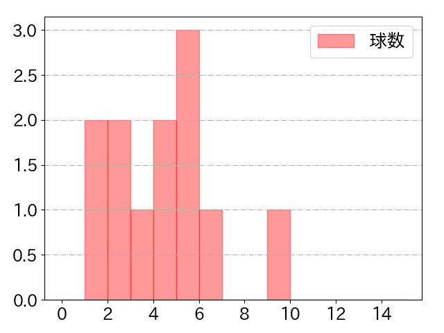 岸田 行倫の球数分布(2024年ps月)