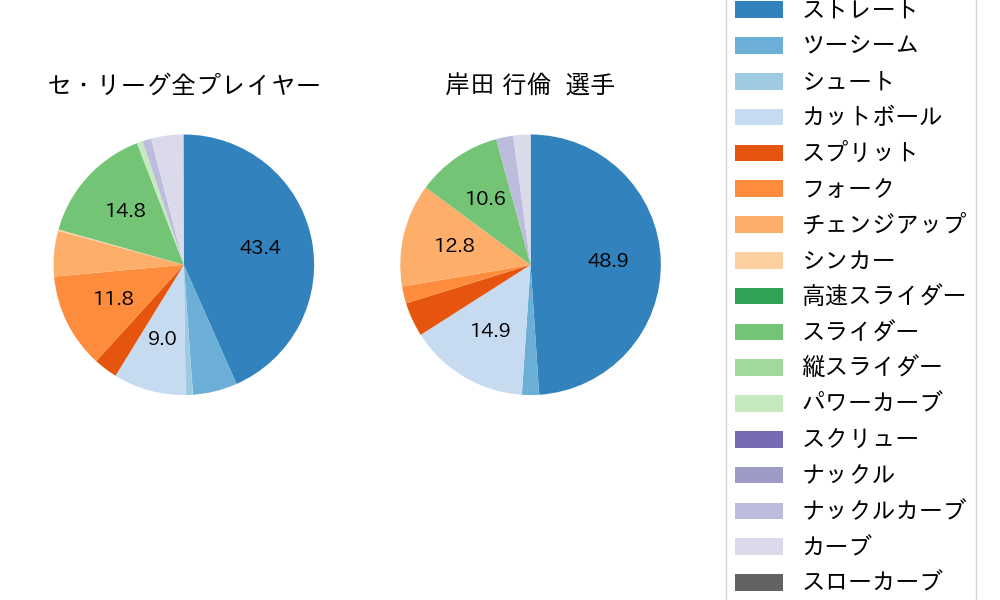 岸田 行倫の球種割合(2024年ポストシーズン)