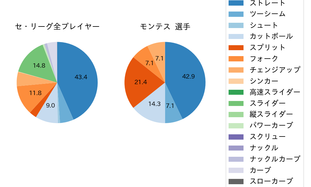 モンテスの球種割合(2024年ポストシーズン)