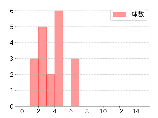 中山 礼都の球数分布(2024年ps月)