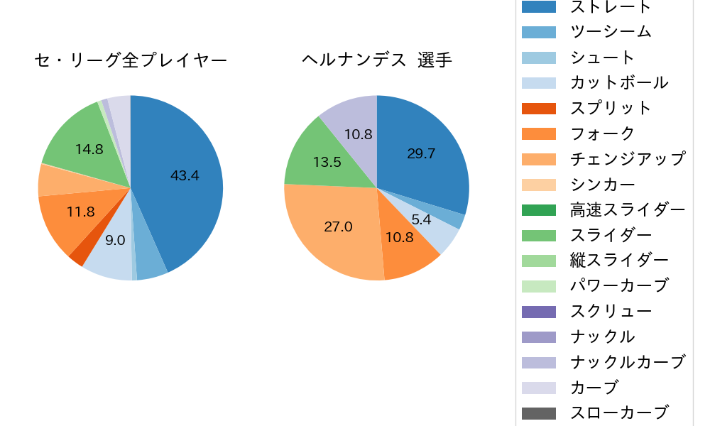 ヘルナンデスの球種割合(2024年ポストシーズン)