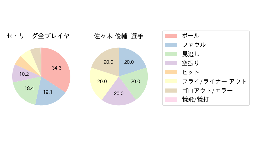 佐々木 俊輔のNext Action(2024年ポストシーズン)