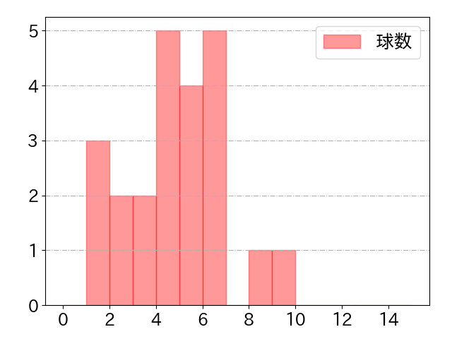 門脇 誠の球数分布(2024年ps月)