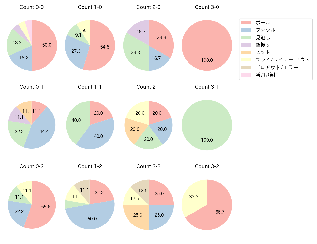 門脇 誠の球数分布(2024年ポストシーズン)