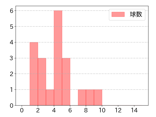 オコエ 瑠偉の球数分布(2024年ps月)