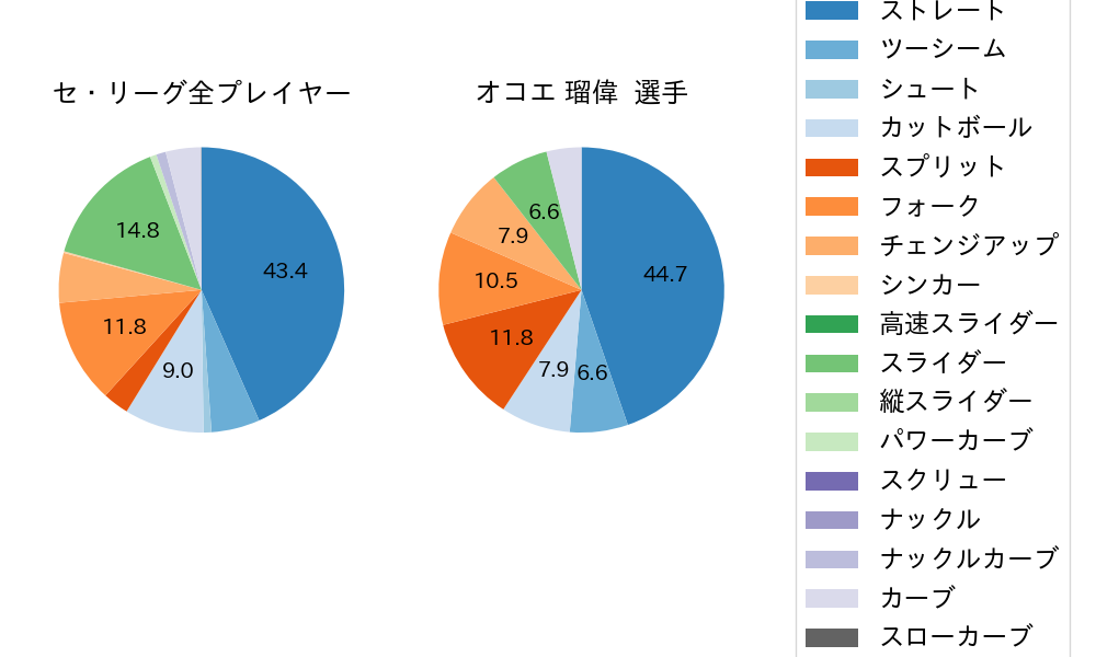 オコエ 瑠偉の球種割合(2024年ポストシーズン)