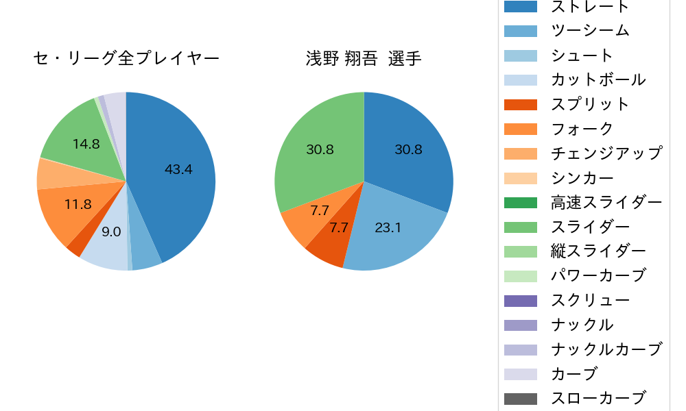 浅野 翔吾の球種割合(2024年ポストシーズン)