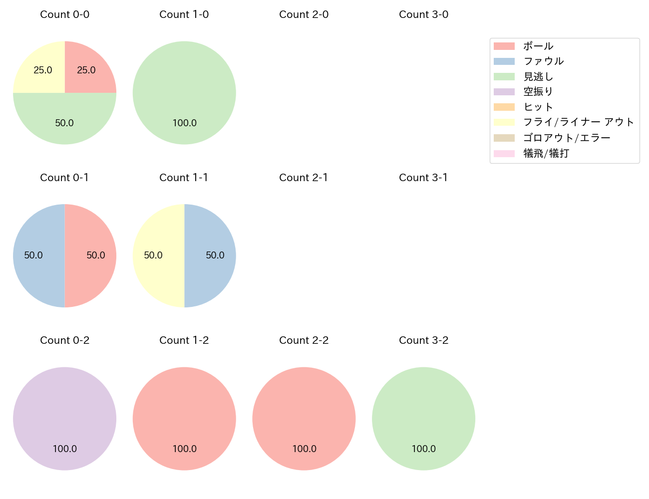 浅野 翔吾の球数分布(2024年ポストシーズン)