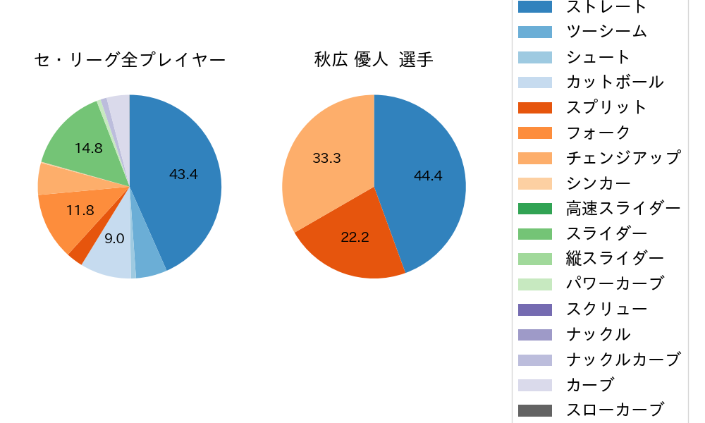 秋広 優人の球種割合(2024年ポストシーズン)