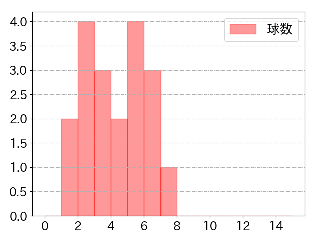 坂本 勇人の球数分布(2024年ps月)