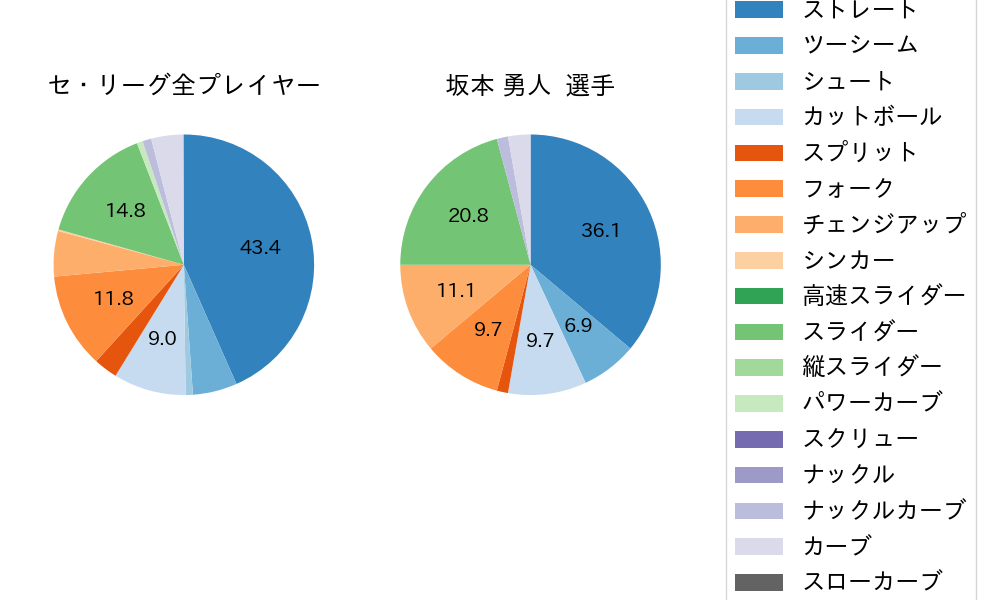 坂本 勇人の球種割合(2024年ポストシーズン)