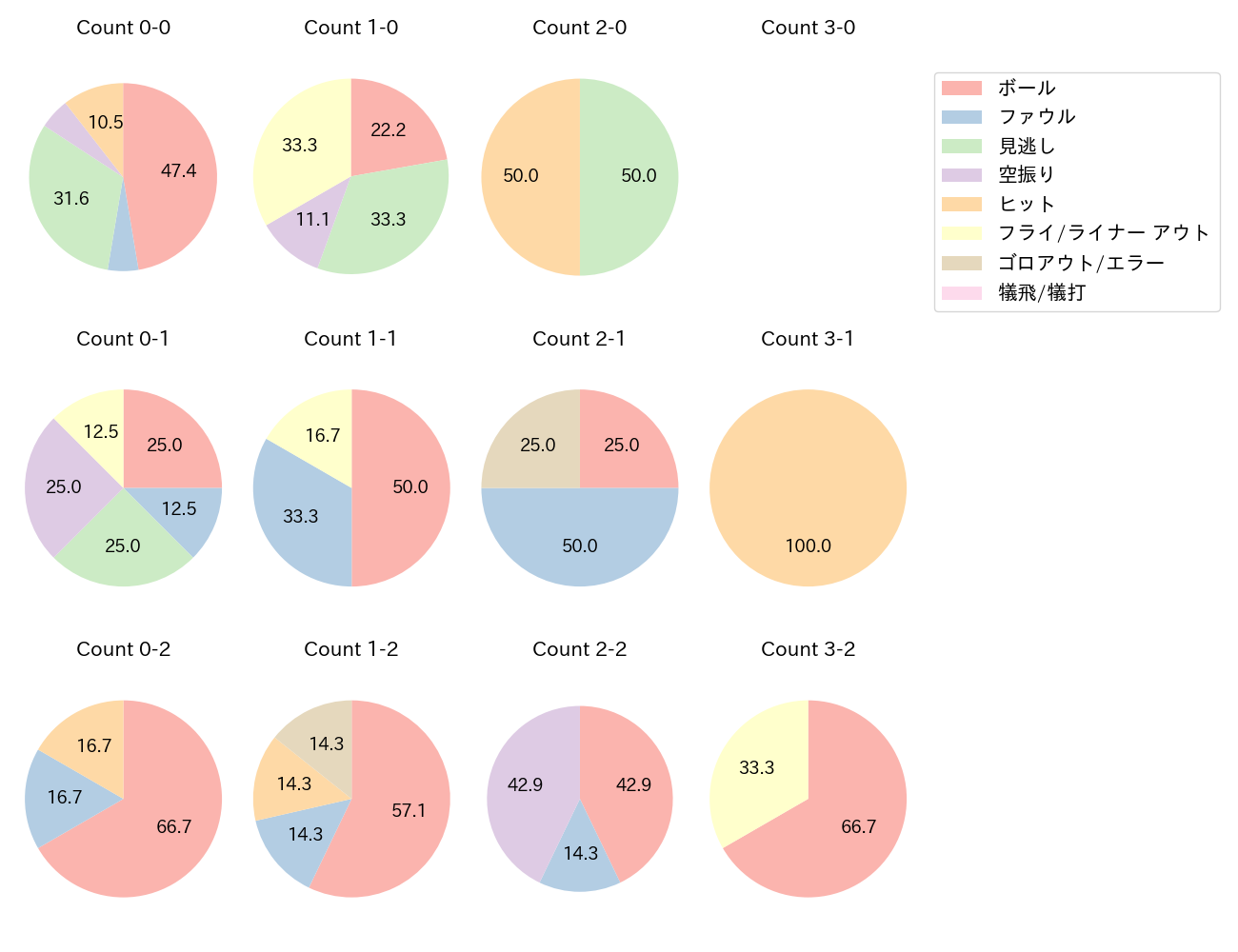 坂本 勇人の球数分布(2024年ポストシーズン)