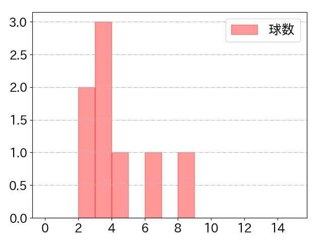 長野 久義の球数分布(2024年ps月)