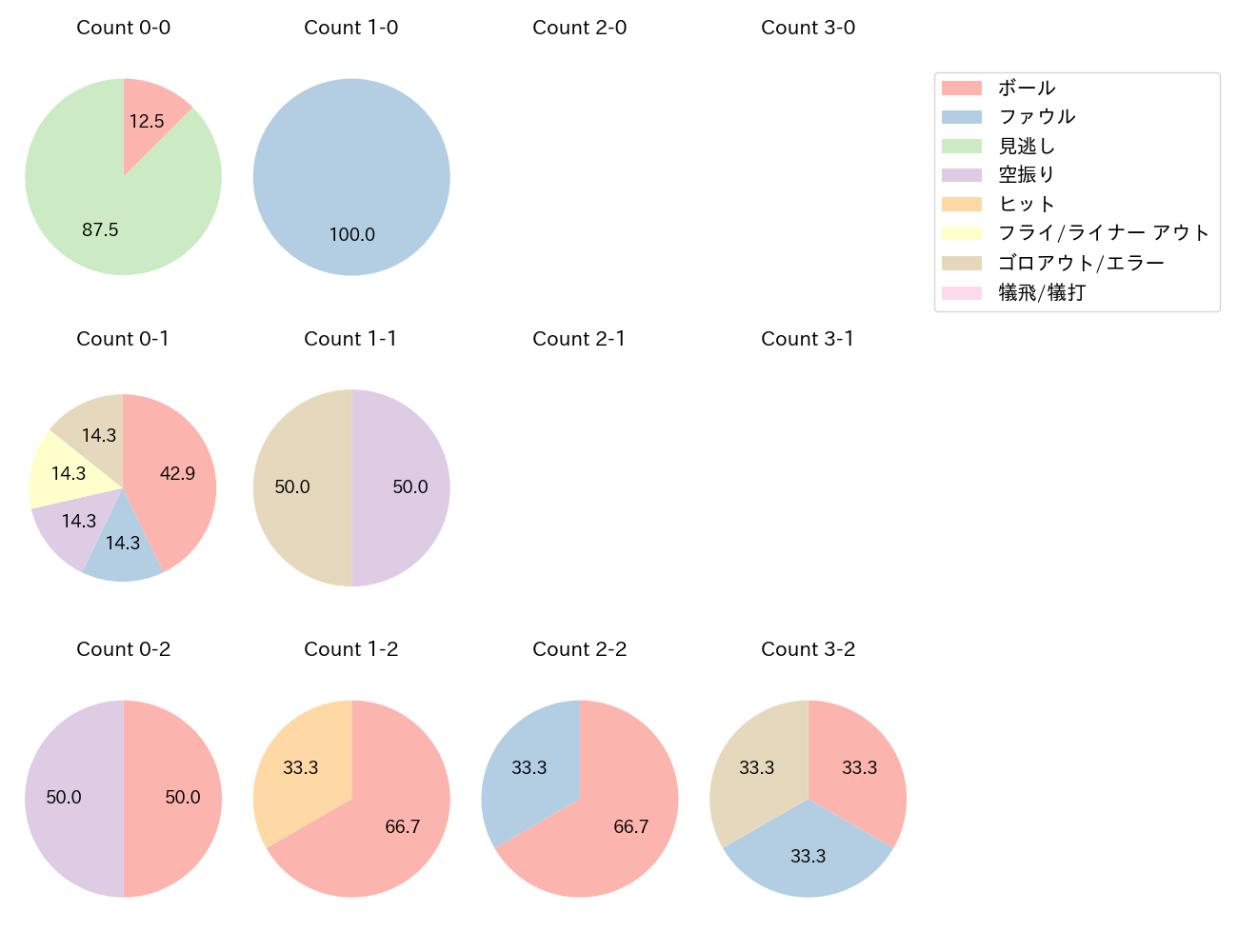 長野 久義の球数分布(2024年ポストシーズン)