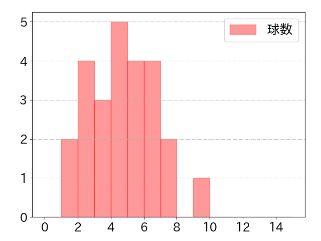 丸 佳浩の球数分布(2024年ps月)