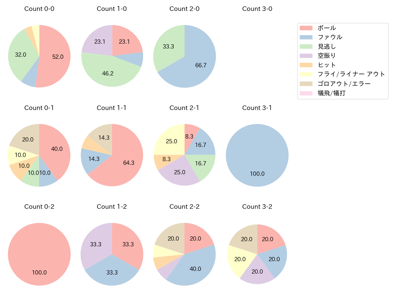 丸 佳浩の球数分布(2024年ポストシーズン)