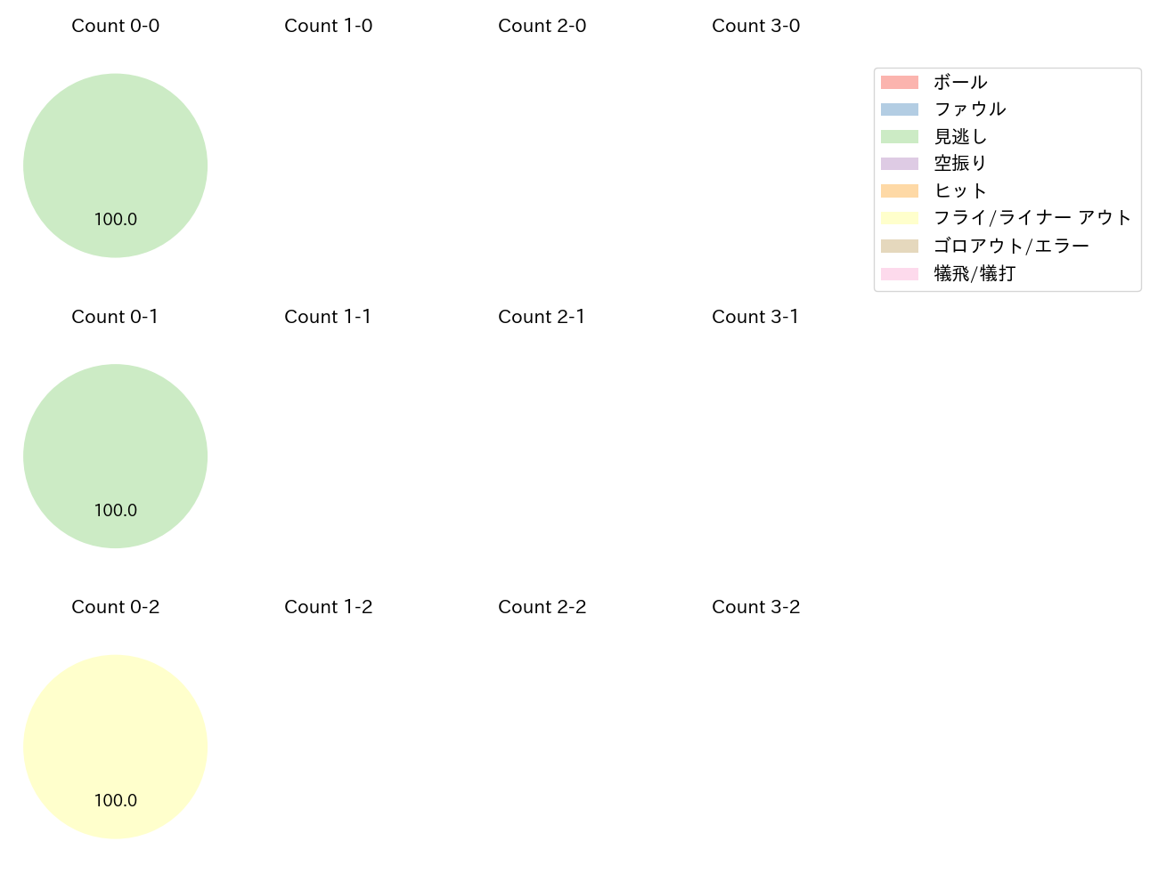 井上 温大の球数分布(2024年ポストシーズン)